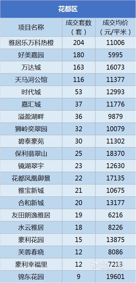 成交量爆增 广州装修网揭2月房价各区成交价格及均价